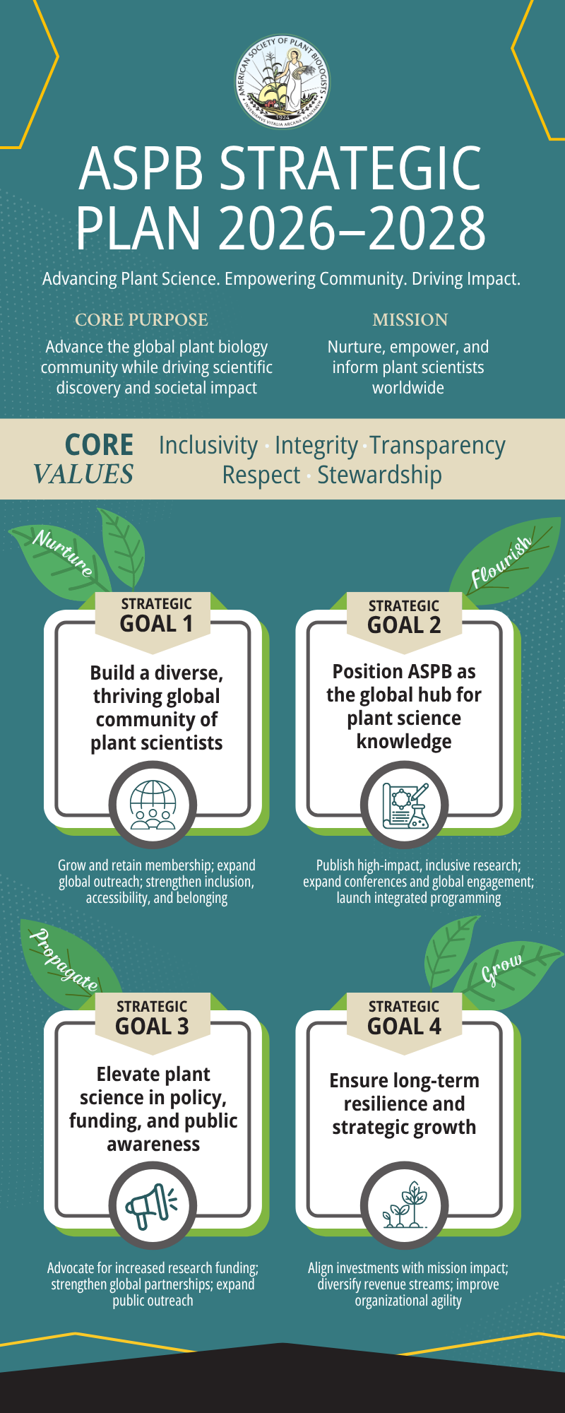 ASPB Strategic Plan 2026–2028